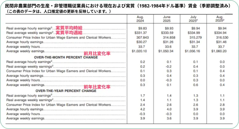 実質賃金(インフレ調整後)と名目賃金の時間当たりおよび週当たりの平均額、そしてそれらの前月比・前年同月比の変化率